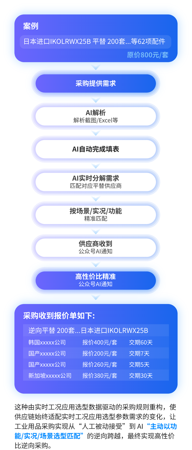 询报比价流程案例